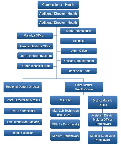 NVBDCP (National Vector Borne Disease Control Programme)